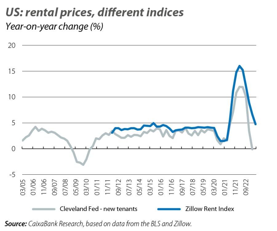 US: rental prices, different indices