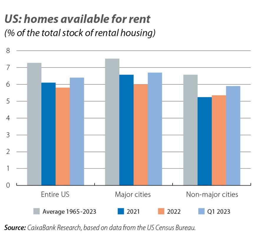 US: homes available for rent