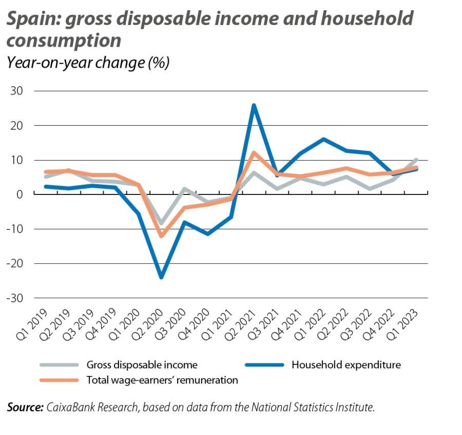 Spain: gross disposable income and household consumption
