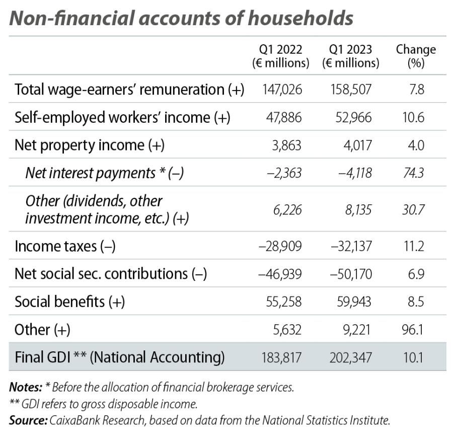 Non-financial accounts of households
