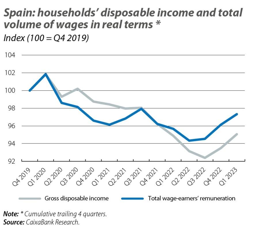Spain: households’ disposable income an d total volume of wages in real terms