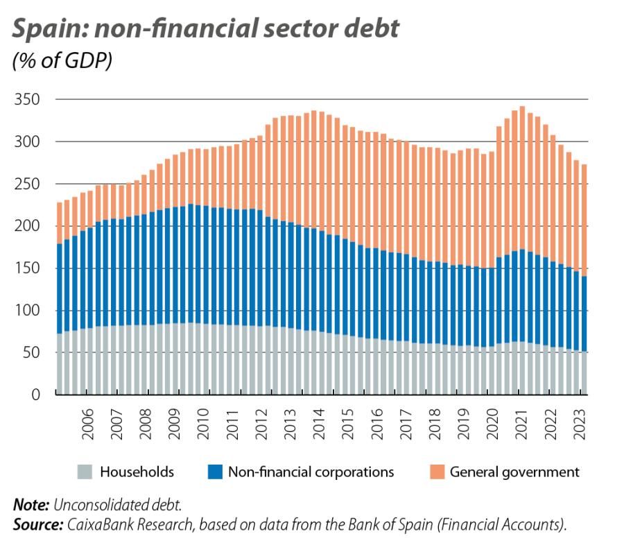 Spain: non-financial sector debt