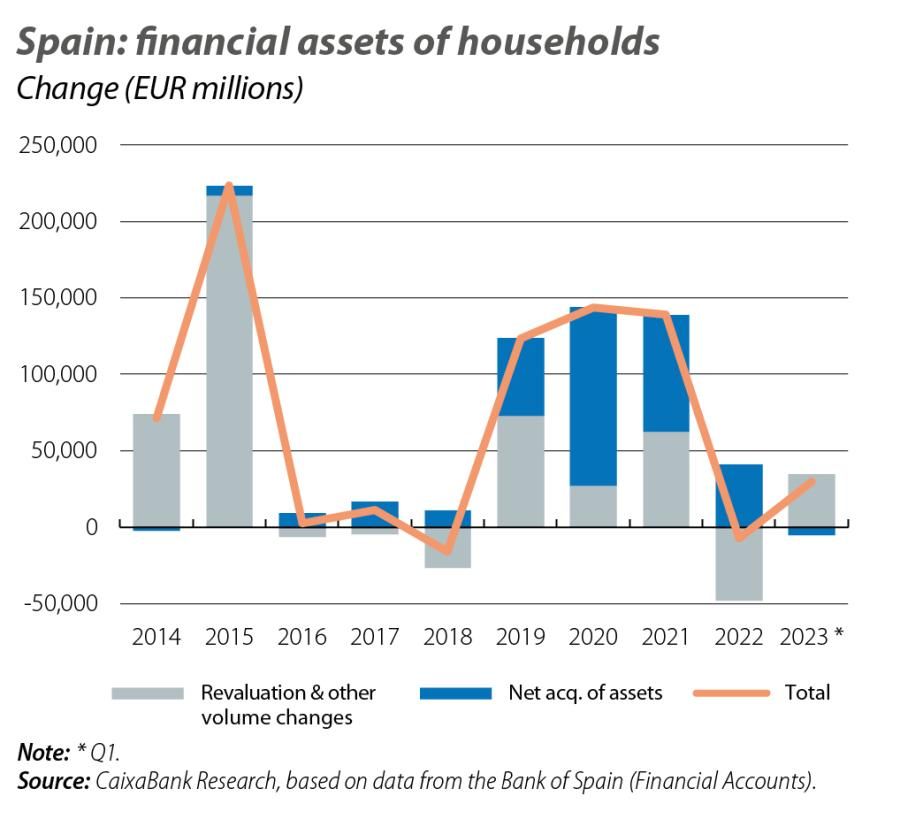 Spain: financial assets of households