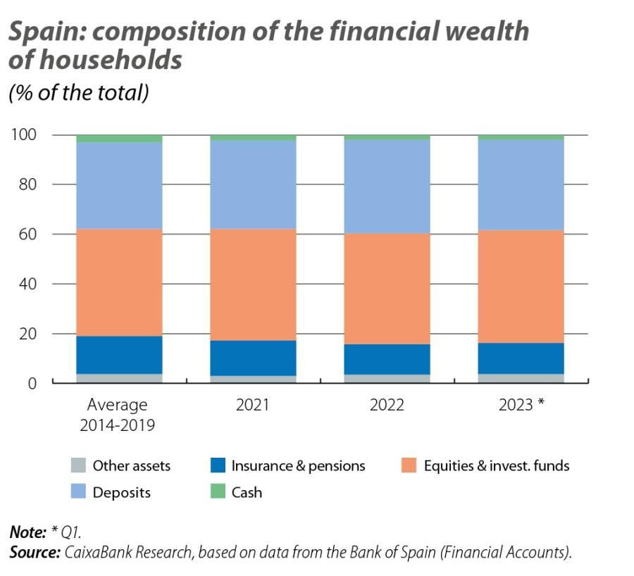 Spain: composition of the financial wealth of households