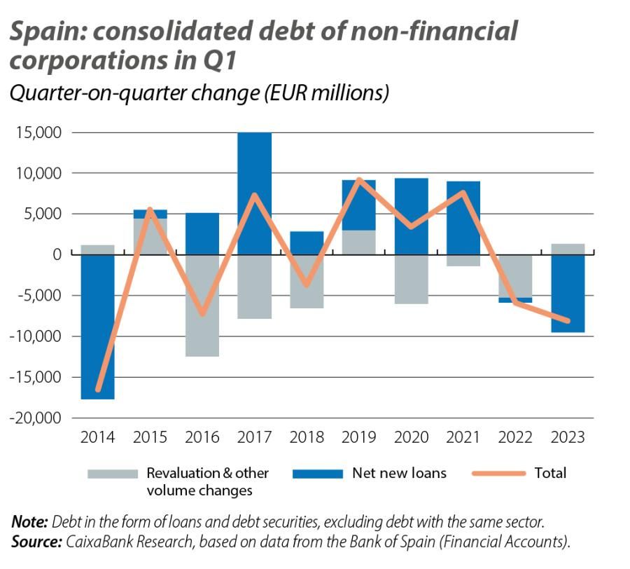 Spain: consolidated debt of non-financial corporations in Q1