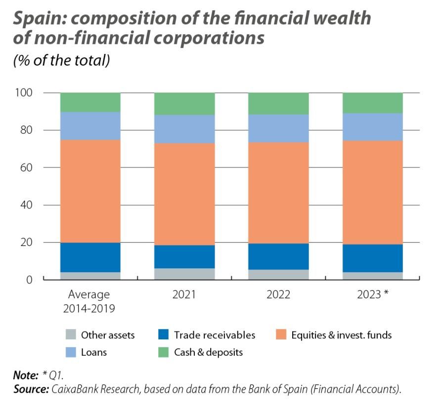 Spain: composition of the financial wealth of non-financial corporations