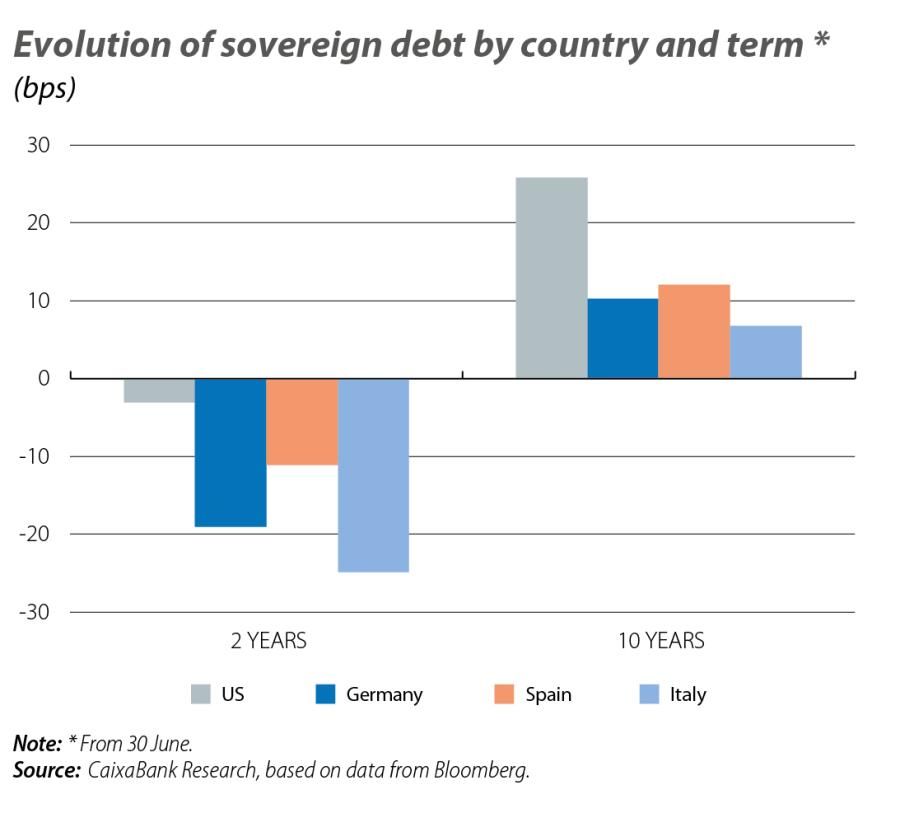 Evolution of sovereign debt by country and term