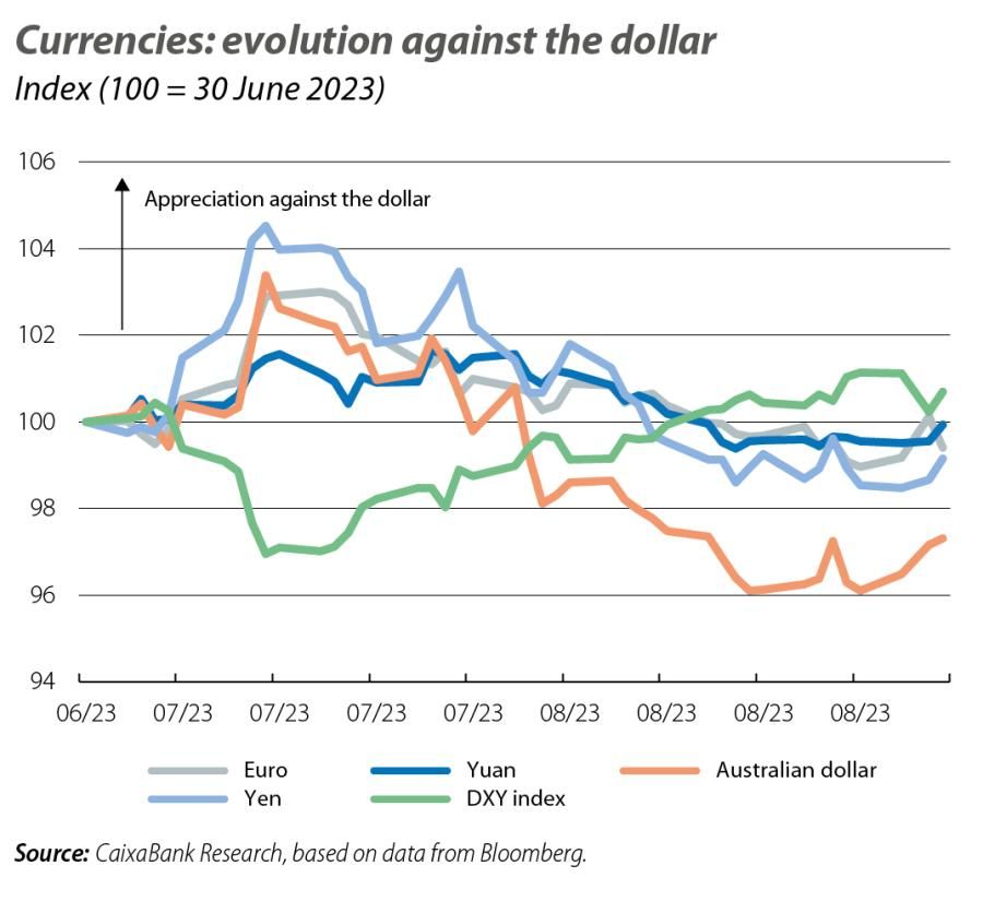 Currencies: evolution against the dollar