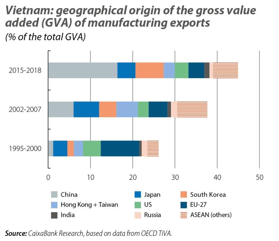 Vietnam: geographical origin of the gross value added (GVA) of manufacturing exports