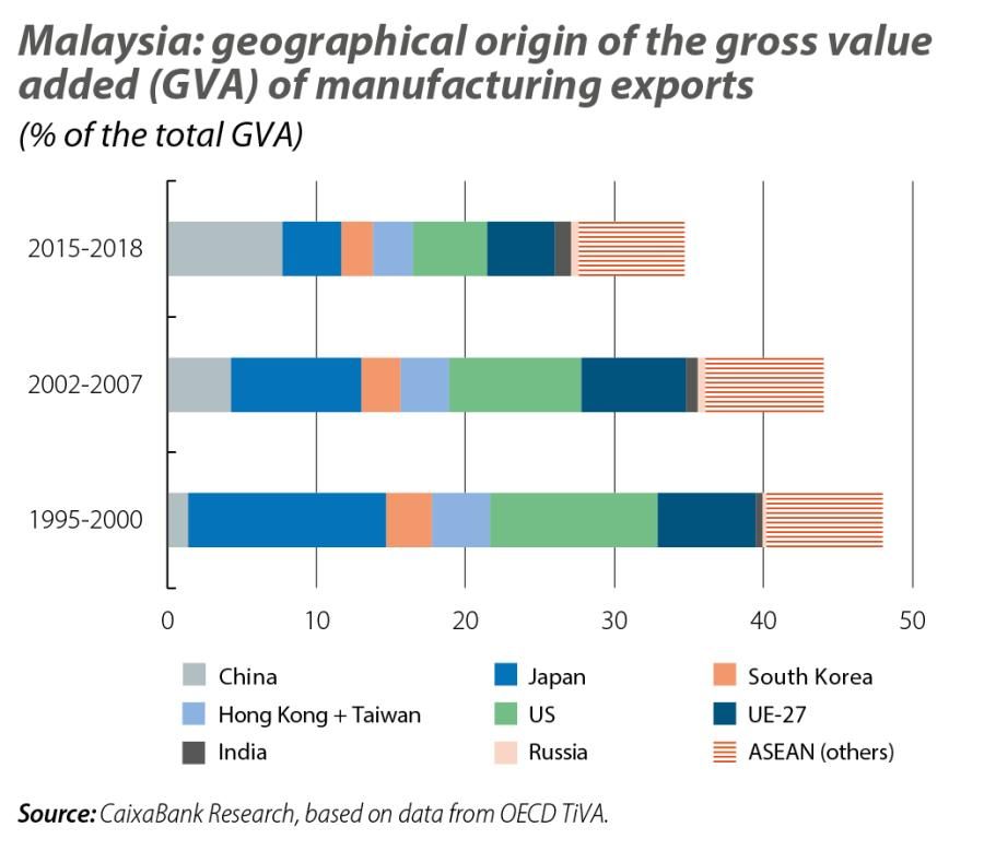 Malaysia: geographical origin of the gross value added (GVA) of manufacturing exports