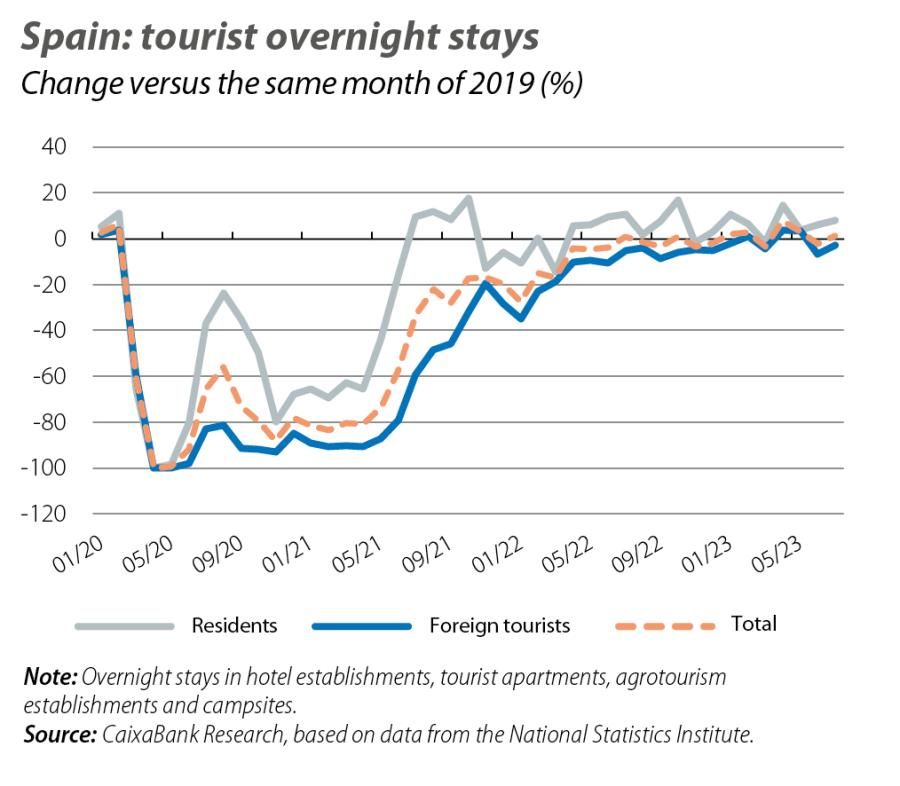 Spain: tourist overnight stays