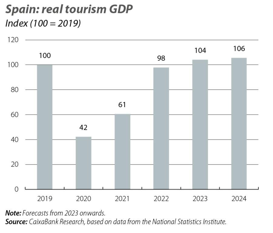 Spain: real tourism GDP