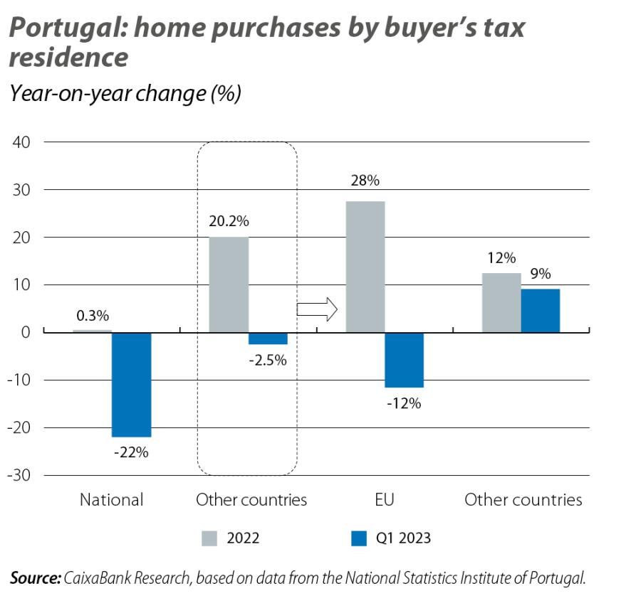Portugal: home purchases by buyer’s tax residence