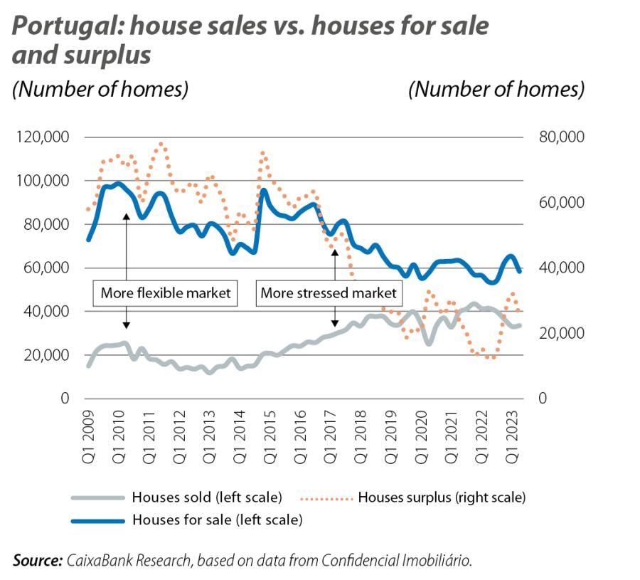 Portugal: house sales vs. houses for sale and surplus