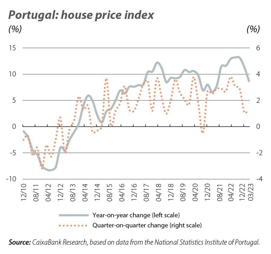 Portugal: house price index