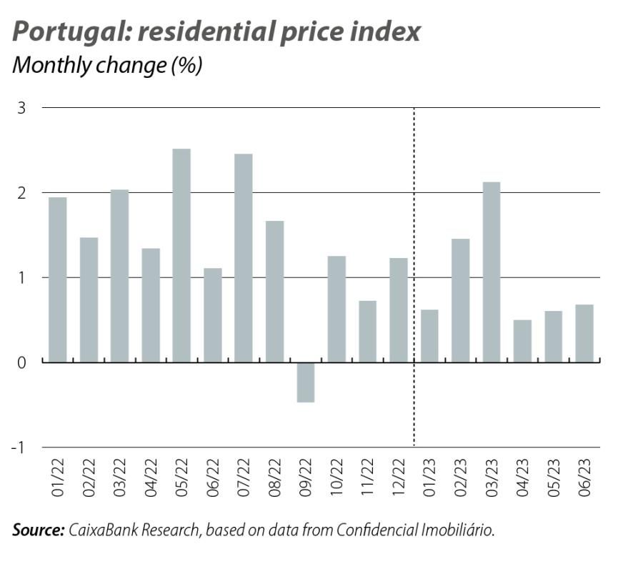 Portugal: residential price index