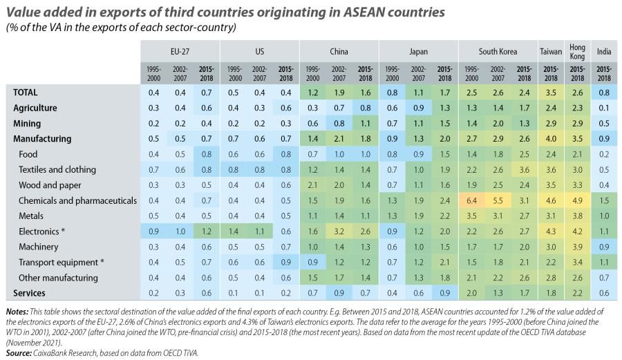 Value added in exports of third countries originating in ASEAN countries