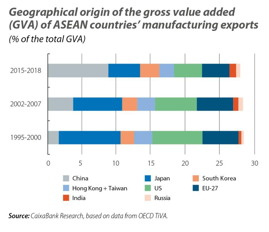 Geographical origin of the gross value added (GVA) of ASEAN countries’ manufacturing exports
