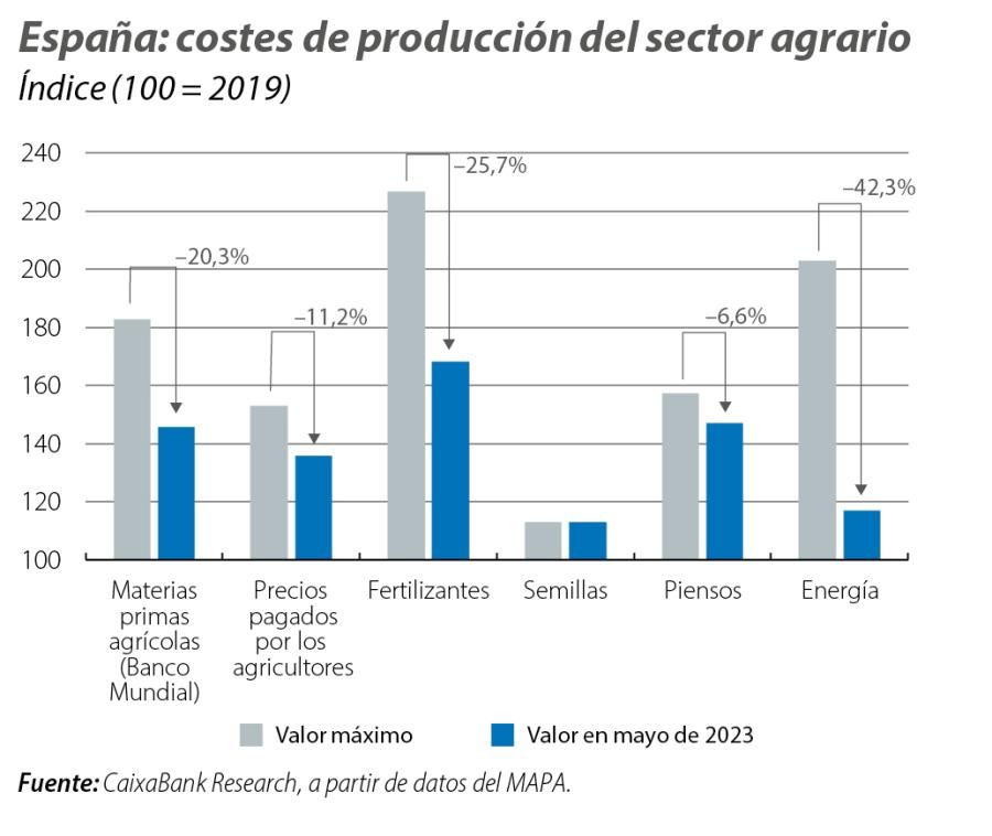 España: costes de producción del sector agrario