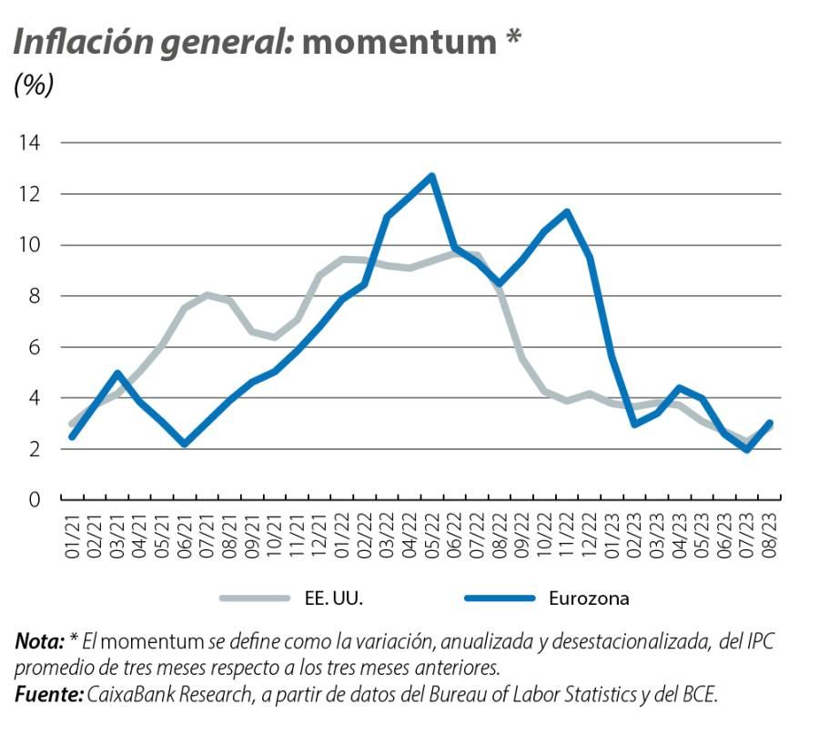 Inflación general: momentum