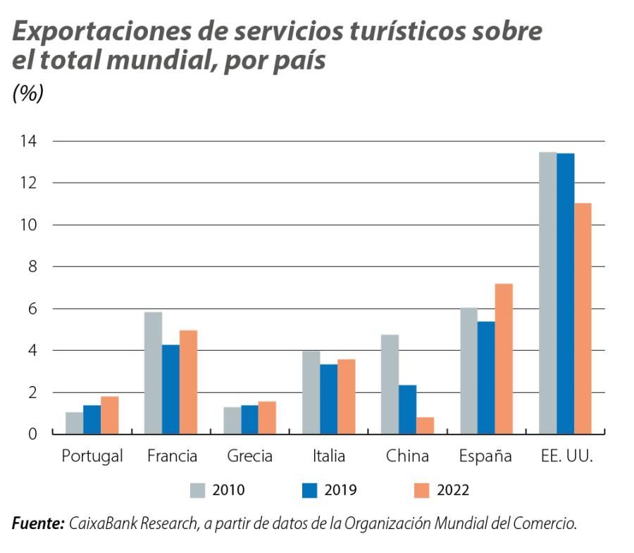 Exportaciones de servicios turísticos sobre el total mundial, por país