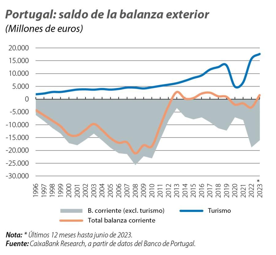 Portugal: saldo de la balanza exterior
