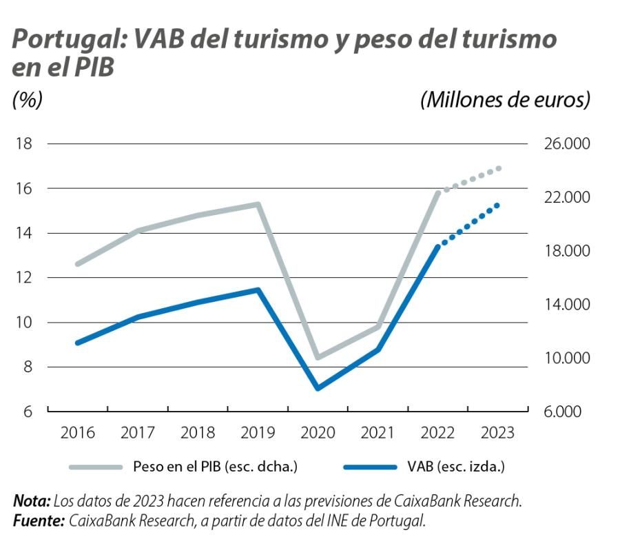 Portugal: VAB del turismo y peso del turismo en el PIB