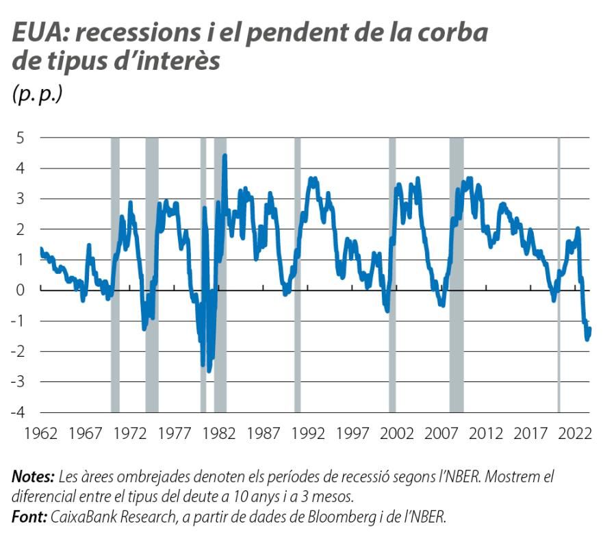 EUA: recessions i el pendent de la corba de tipus d’interès