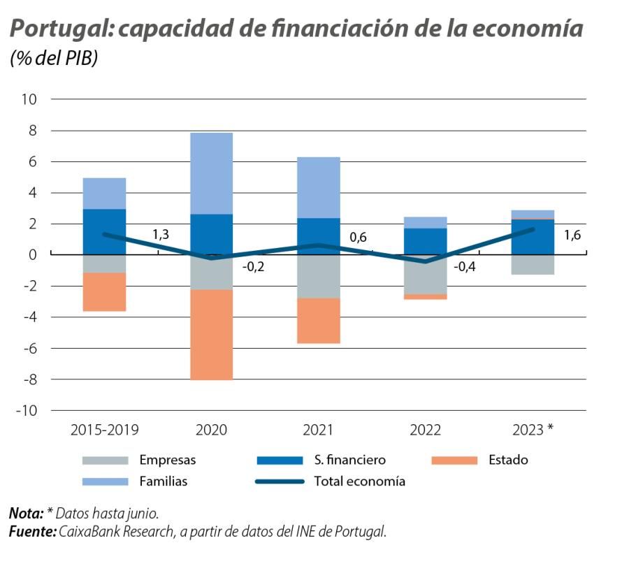 Portugal: capacidad de financiación de la economía
