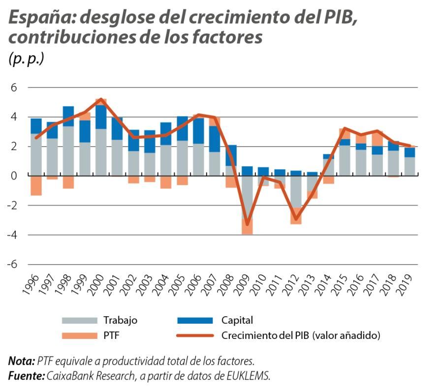 España: desglose del crecimiento del PIB, contribucionesde los factores
