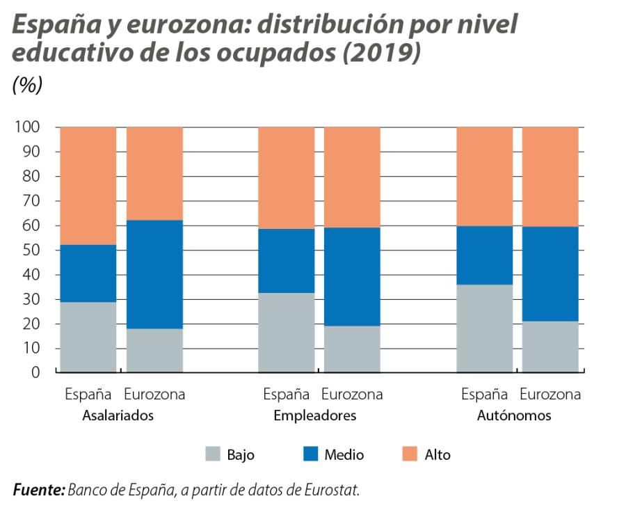 España y eurozona: distribución por nivel educativo de lo s ocupados (2019)