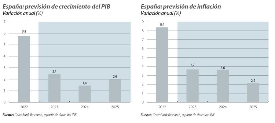 España: previsión de crecimiento del PIB y de la inflación
