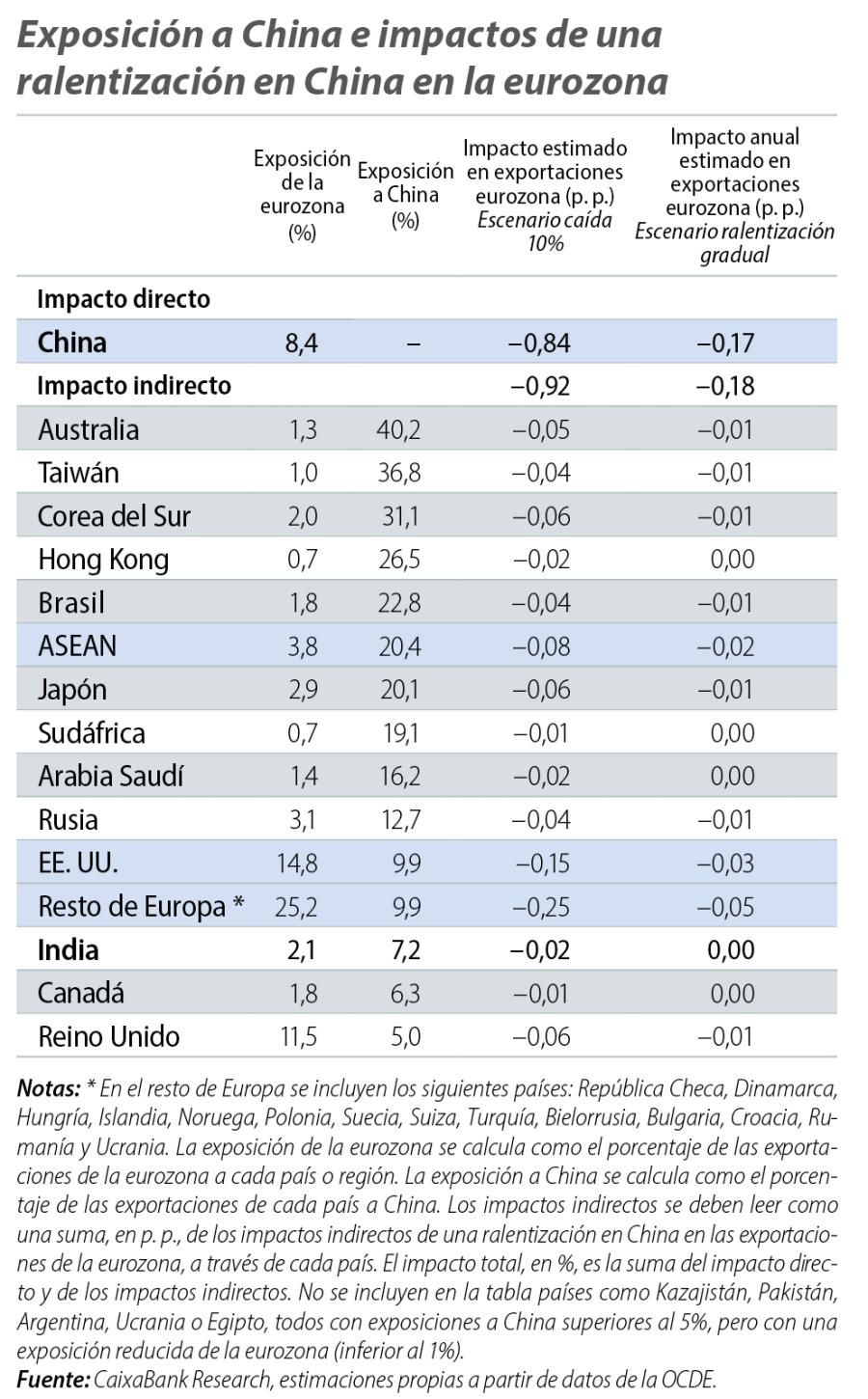 Exposición a China e impactos de una ralentización en China en la eurozona