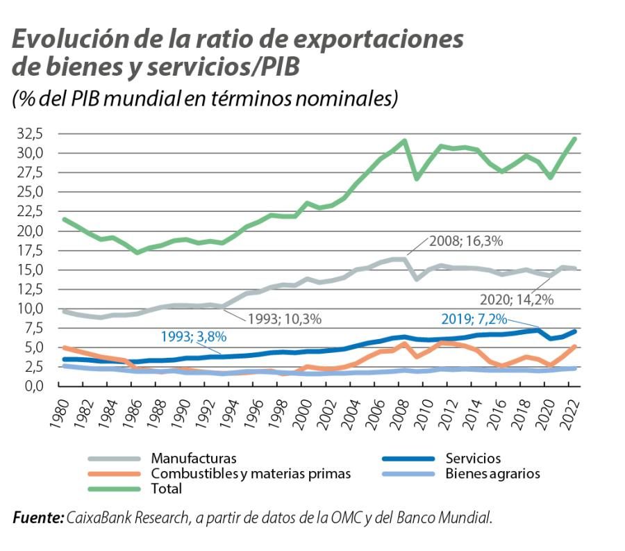 Evolución de la ratio de exportaciones de bienes y servicios/PIB