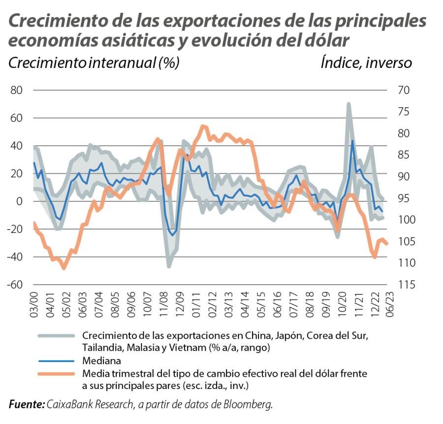 Crecimiento de las exportaciones de las principales economías asiáticas y evolución del dólar
