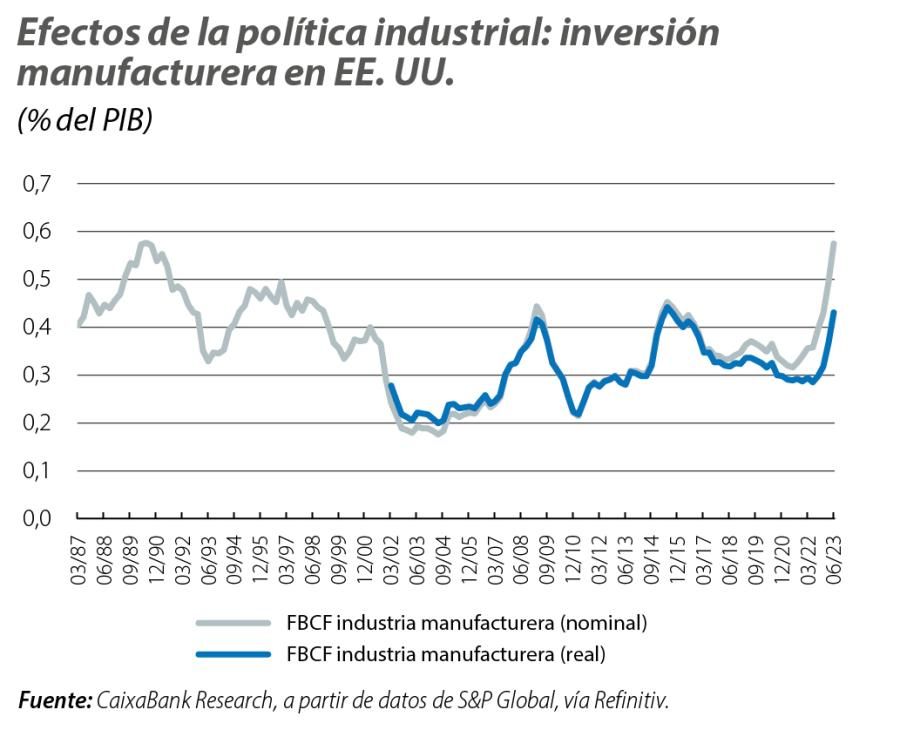 Efectos de la política industrial: inversión manufacturera en EE. UU.
