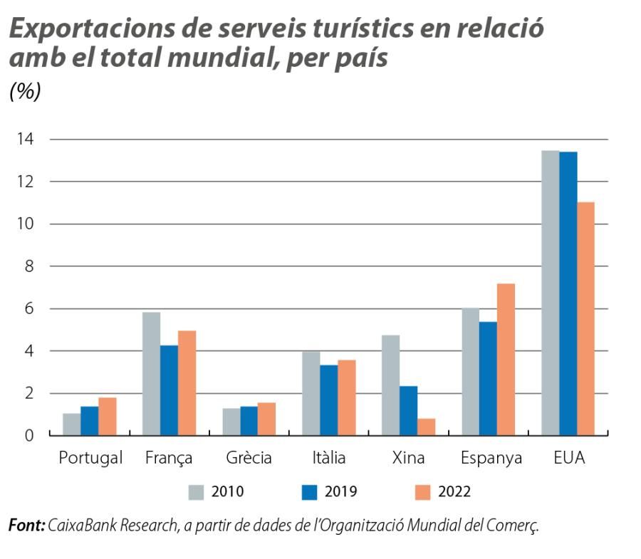 Exportacions de serveis turístics en relació amb el total mundial, per país