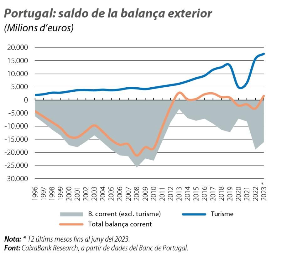 Portugal: saldo de la balança exterior