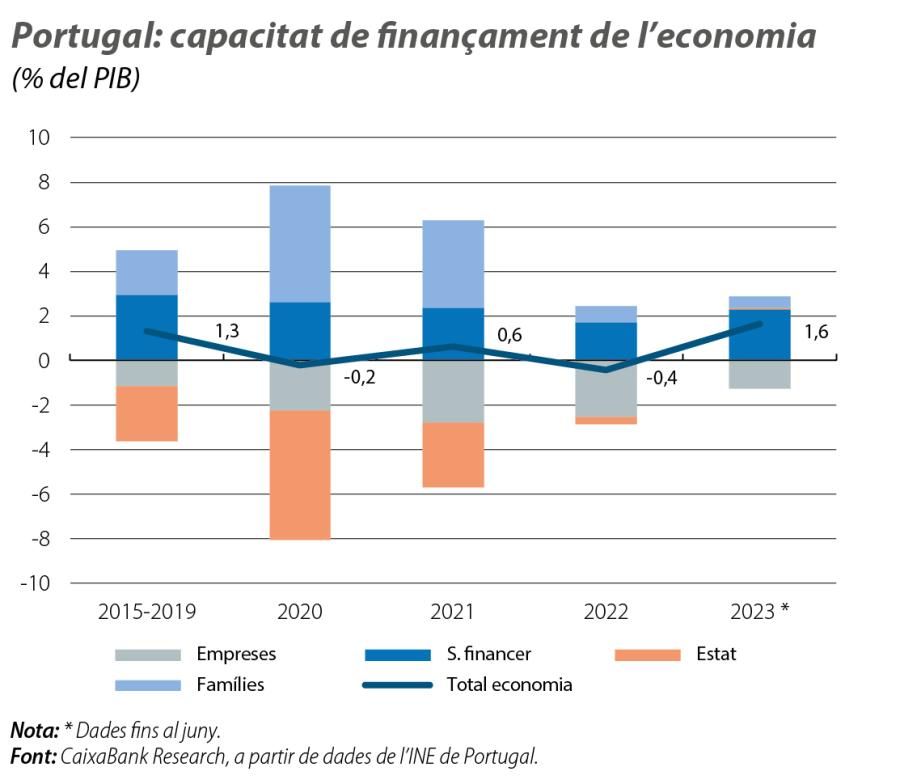 Portugal: capacitat de finançament de l’economia