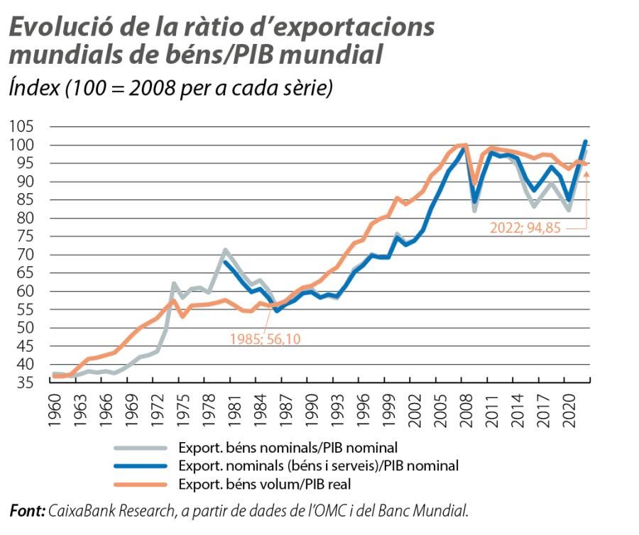 Evolució de la ràtio d’exportacions mundials de béns/PIB mundial