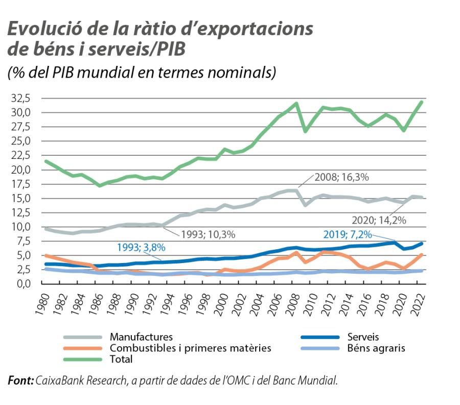 Evolució de la ràtio d’exportacions de béns i serveis/PIB