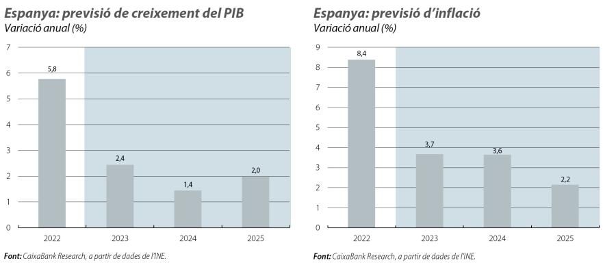 Espanya: previsió de creixement del PIB i de la inflació