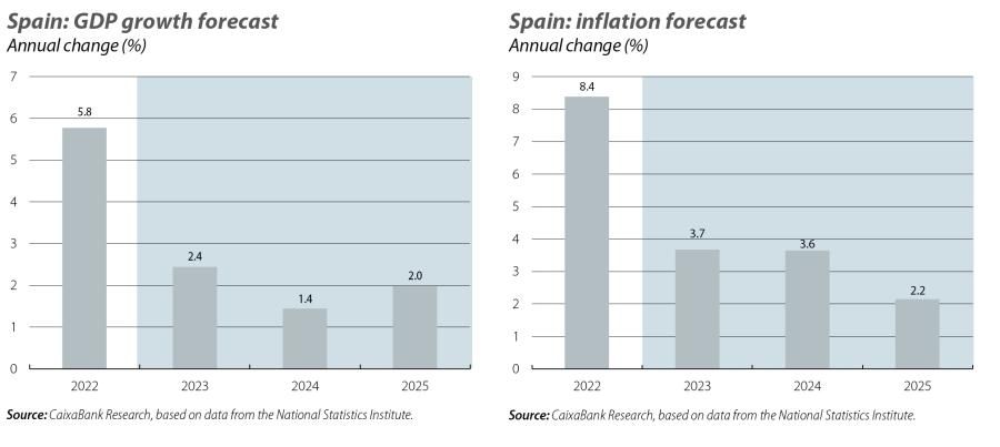 Spain: GDP growth and inflation forecast