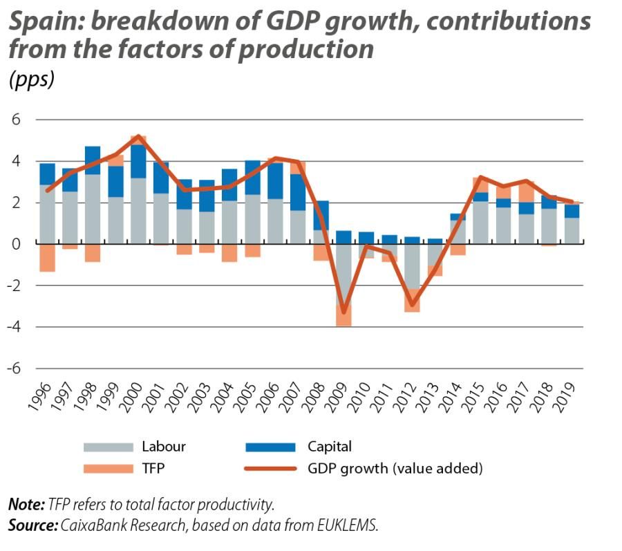Spain: breakdown of GDP growth, contributions from the factors of production