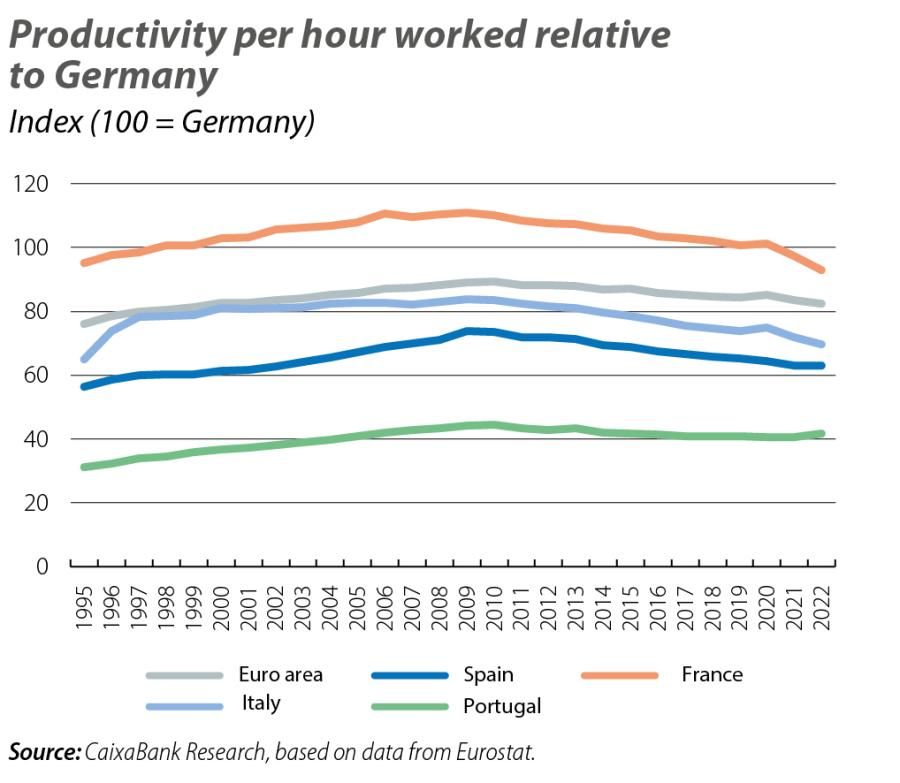 Productivity per hour worked relative to Germany