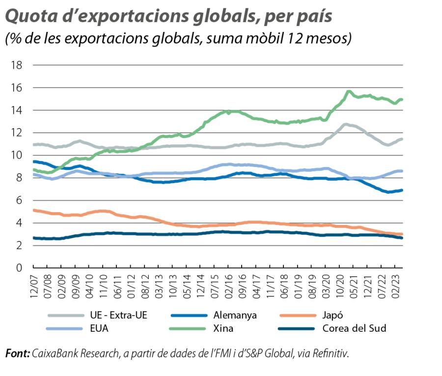 Quota d’exportacions globals, per país
