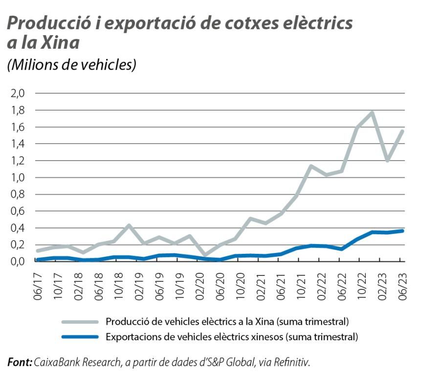 Producció i exportació de cotxes elèctrics a la Xina