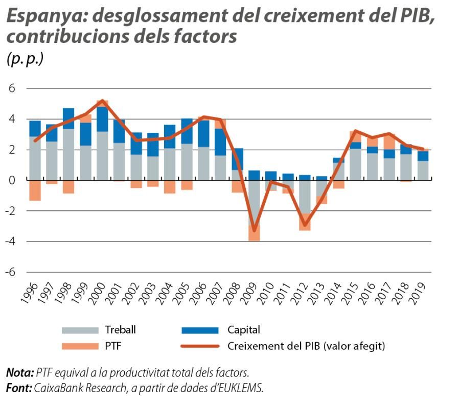 Espanya: desglossament del creixement del PIB, contribucions dels factors