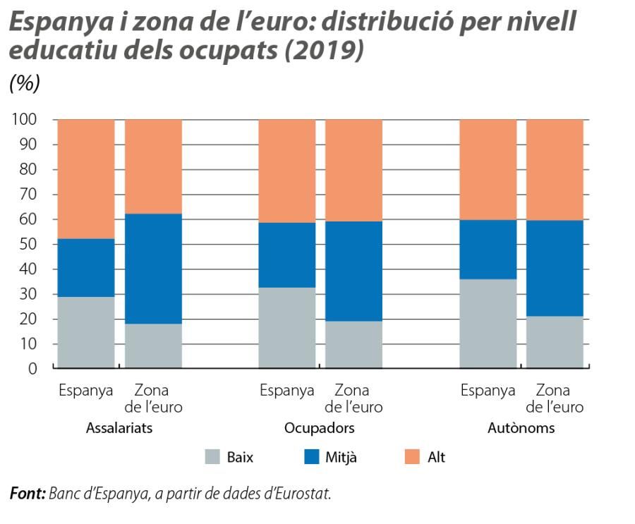 Espanya i zona de l’euro: distribució per nivell educatiu dels ocupats (2019)