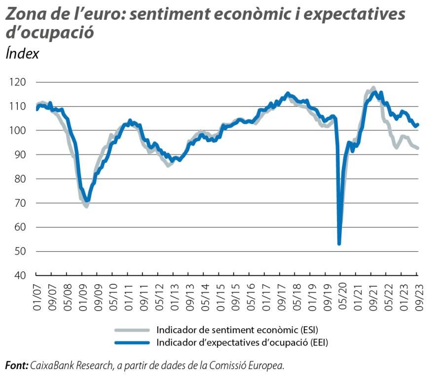 Zona de l’euro: sentiment econòmic i expectatives d’ocupació